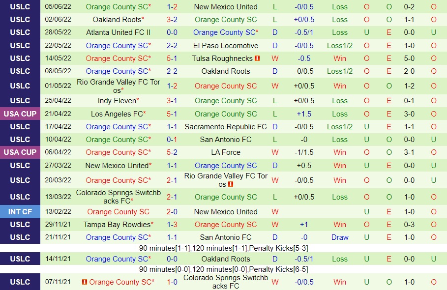 Nhận định Las Vegas Lights vs Orange County 9h30 ngày 126 (Hạng Nhất Mỹ 2022) 4