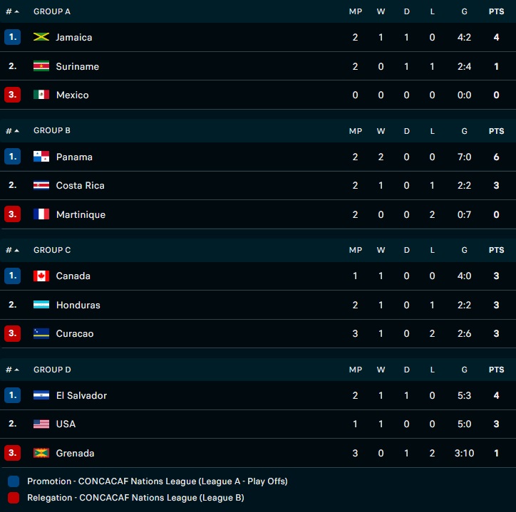 Nhận định, soi kèo Mexico vs Suriname 9h00 ngày 126 (CONCACAF Nations League 202223) 4