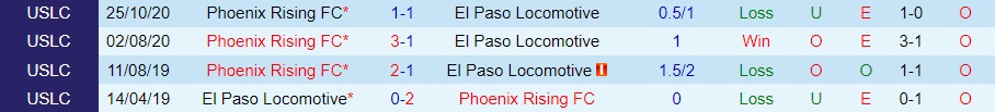 Nhận định Phoenix Rising vs El Paso Locomotive 9h30 ngày 126 (Hạng Nhất Mỹ 2022) 2