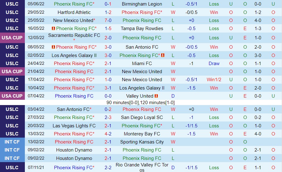 Nhận định Phoenix Rising vs El Paso Locomotive 9h30 ngày 126 (Hạng Nhất Mỹ 2022) 3