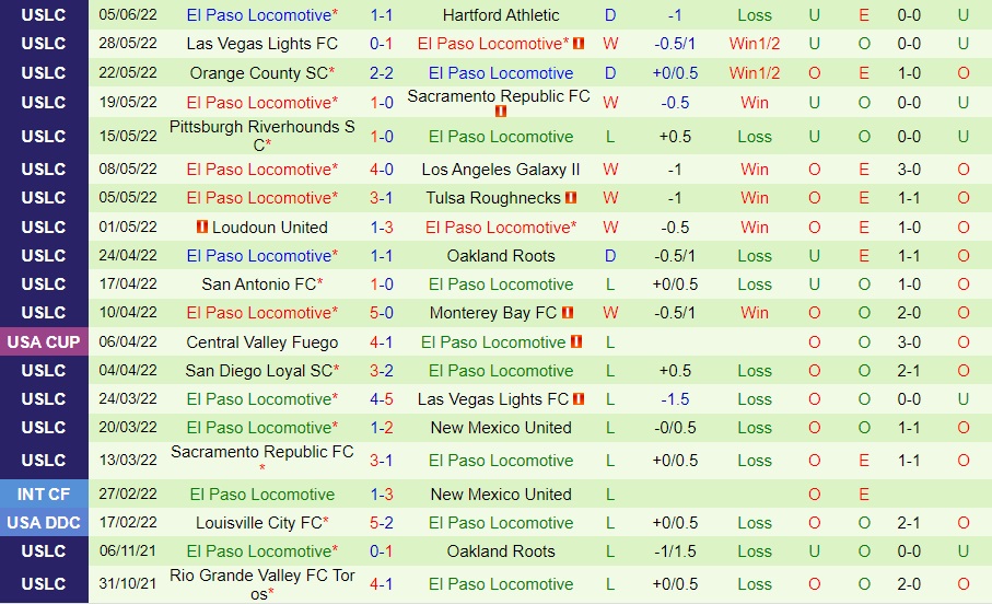 Nhận định Phoenix Rising vs El Paso Locomotive 9h30 ngày 126 (Hạng Nhất Mỹ 2022) 4