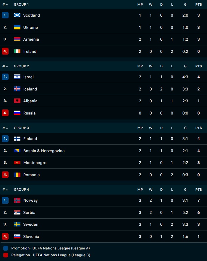 Nhận định Romania vs Phần Lan 1h45 ngày 126 (UEFA Nations League 202223) 5