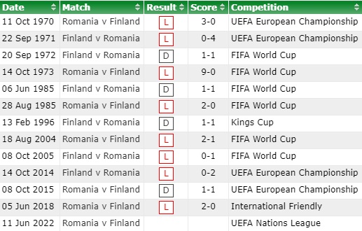 Nhận định Romania vs Phần Lan 1h45 ngày 126 (UEFA Nations League 202223) 4
