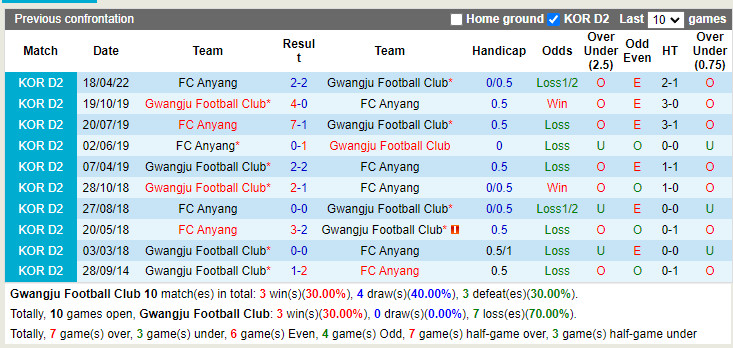 Nhận định Gwangju vs Anyang 16h00 ngày 116 (Hạng 2 Hàn Quốc 2022) 2