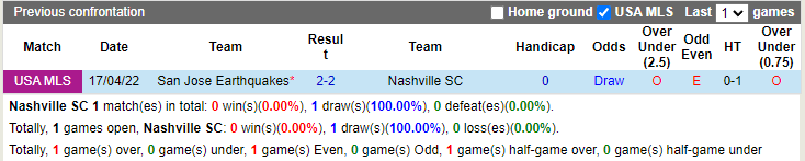 Nhận định Nashville vs San Jose Earthquakes 7h00 ngày 126 (Nhà Nghề Mỹ 2022) 2