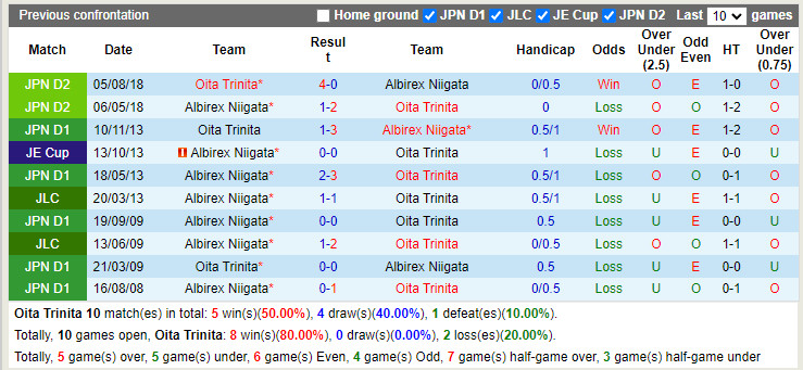 Nhận định Oita Trinita vs Albirex Niigata 17h00 ngày 116 (Hạng 2 Nhật Bản 2022) 2