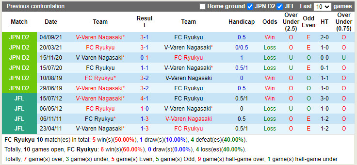 Nhận định Ryukyu vs V-Varen Nagasaki 16h30 ngày 116 (Hạng 2 Nhật Bản 2022) 2