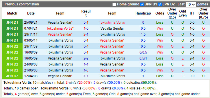 Nhận định Tokushima Vortis vs Vegalta Sendai 16h00 ngày 116 (Hạng 2 Nhật Bản 2022) 2 Nhận định Tokushima Vortis vs Vegalta Sendai 16h00 ngày 116 (Hạng 2 Nhật Bản 2022) 2