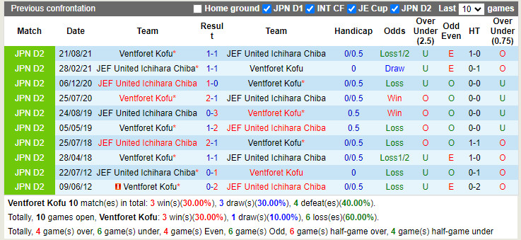 Nhận định Ventforet Kofu vs JEF United Chiba 16h00 ngày 116 (Hạng 2 Nhật Bản 2022) 2