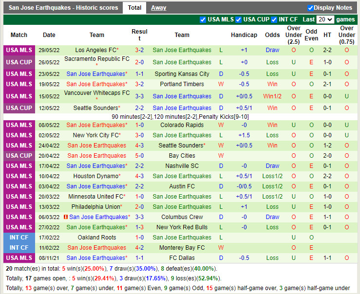 Nhận định Nashville vs San Jose Earthquakes 7h00 ngày 126 (Nhà Nghề Mỹ 2022) 4