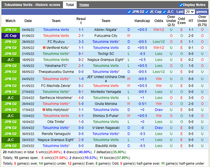 Nhận định Tokushima Vortis vs Vegalta Sendai 16h00 ngày 116 (Hạng 2 Nhật Bản 2022) 3 Nhận định Tokushima Vortis vs Vegalta Sendai 16h00 ngày 116 (Hạng 2 Nhật Bản 2022) 3