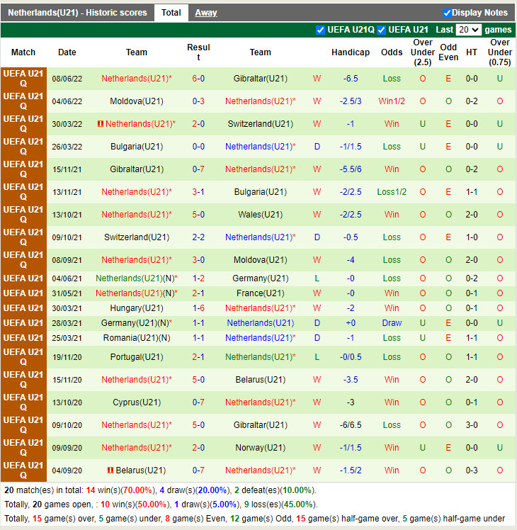 Nhận định U21 Wales vs U21 Hà Lan 23h00 ngày 116 (Vòng loại U21 châu Âu 2023) 4 Nhận định U21 Wales vs U21 Hà Lan 23h00 ngày 116 (Vòng loại U21 châu Âu 2023) 4
