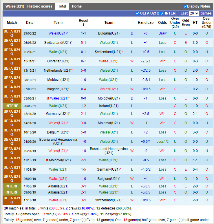 Nhận định U21 Wales vs U21 Hà Lan 23h00 ngày 116 (Vòng loại U21 châu Âu 2023) 3 Nhận định U21 Wales vs U21 Hà Lan 23h00 ngày 116 (Vòng loại U21 châu Âu 2023) 3