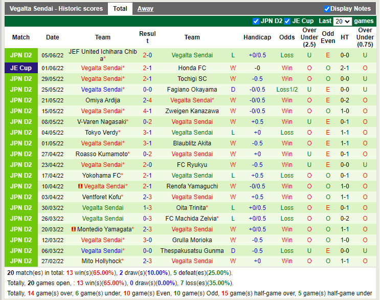 Nhận định Tokushima Vortis vs Vegalta Sendai 16h00 ngày 116 (Hạng 2 Nhật Bản 2022) 4 Nhận định Tokushima Vortis vs Vegalta Sendai 16h00 ngày 116 (Hạng 2 Nhật Bản 2022) 4