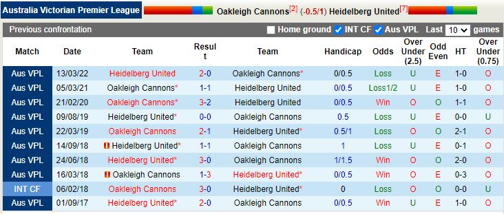 Nhận định Oakleigh Cannons vs Heidelberg United 13h30 ngày 136(VĐ Bang Victoria 2022) 2