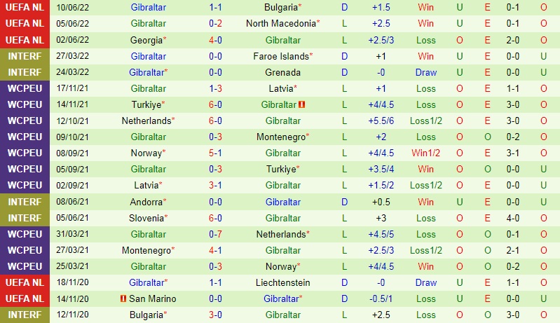 Nhận định Bắc Macedonia vs Gibraltar 23h00 ngày 126 (UEFA Nations League 202223) 4