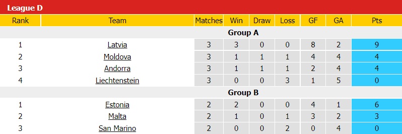 Nhận định, soi kèo Malta vs San Marino 1h45 ngày 136 (UEFA Nations League 202223) 5