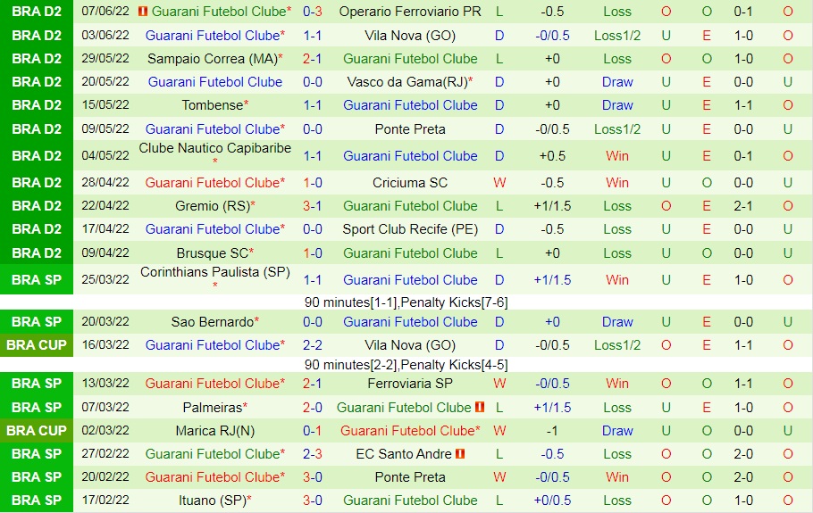 Nhận định, soi kèo Novorizontino vs Guarani 21h00 ngày 126 (Hạng 2 Brazil 2022) 4