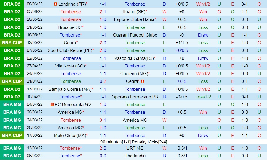 Nhận định bóng đá Tombense vs Alagoano 5h00 ngày 136 (Hạng 2 Brazil 2022) 3