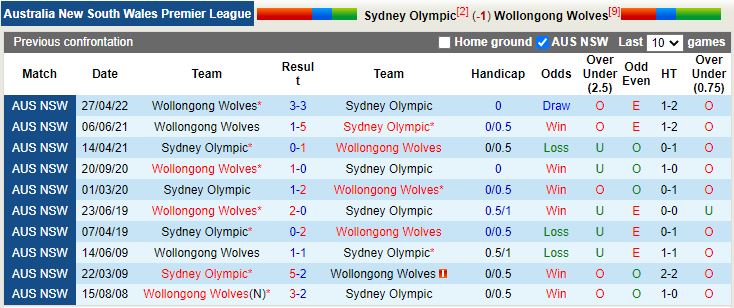 Nhận định Sydney Olympic vs Wollongong Wolves 13h00 ngày 136(VĐ Bang New South Wales 2022) 2