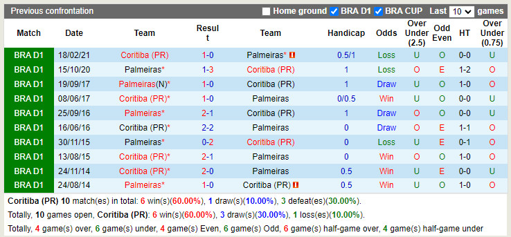 Nhận định Coritiba vs Palmeiras 4h00 ngày 136 (VĐQG Brazil 2022) 2