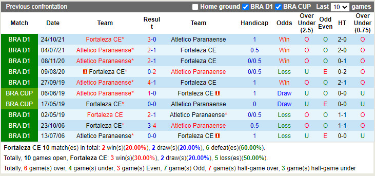 Nhận định Fortaleza vs Paranaense 5h00 ngày 136 (VĐQG Brazil 2022) 2 Nhận định Fortaleza vs Paranaense 5h00 ngày 136 (VĐQG Brazil 2022) 2