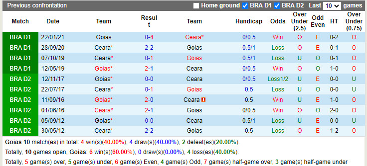 Nhận định Goias vs Ceara 2h00 ngày 136 (VĐQG Brazil 2022) 2