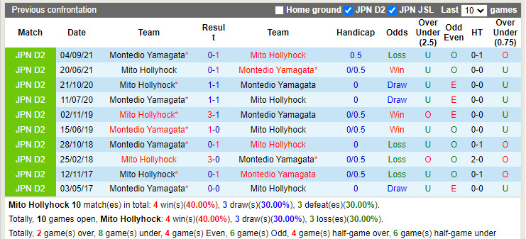 Nhận định Mito Hollyhock vs Montedio Yamagata 12h00 ngày 126 (Hạng 2 Nhật 2022) 2
