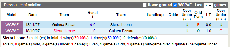 Nhận định Sierra Leone vs Guinea-Bissau 23h00 ngày 136 (Vòng loại CAN 2023) 2