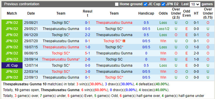Nhận định Thespakusatsu Gunma vs Tochigi 16h00 ngày 126 (Hạng 2 Nhật 2022) 2 Nhận định Thespakusatsu Gunma vs Tochigi 16h00 ngày 126 (Hạng 2 Nhật 2022) 2