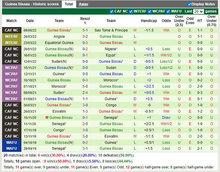 Nhận định Sierra Leone vs Guinea-Bissau 23h00 ngày 136 (Vòng loại CAN 2023) 4