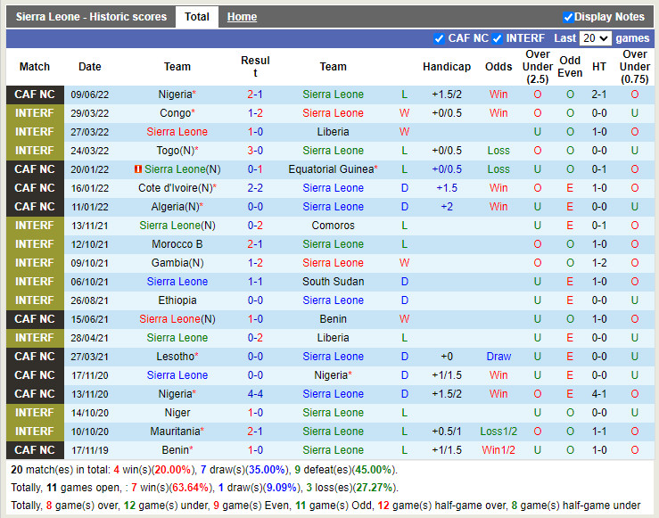 Nhận định Sierra Leone vs Guinea-Bissau 23h00 ngày 136 (Vòng loại CAN 2023) 3