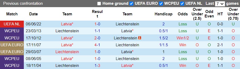 Nhận định Liechtenstein vs Latvia 1h45 ngày 156(UEFA Nations League 202223) 2
