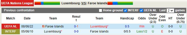 Nhận định Luxembourg vs Faroe 1h45 ngày 156(UEFA Nations League 202223) 2