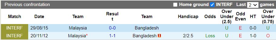 Nhận định Malaysia vs Bangladesh 20h00 ngày 146(Vòng loại Asian Cup 2023) 2