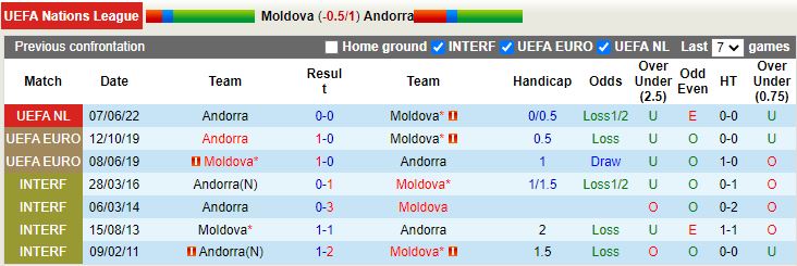 Nhận định Moldova vs Andorra 23h00 ngày 146(UEFA Nations League 202223) 2