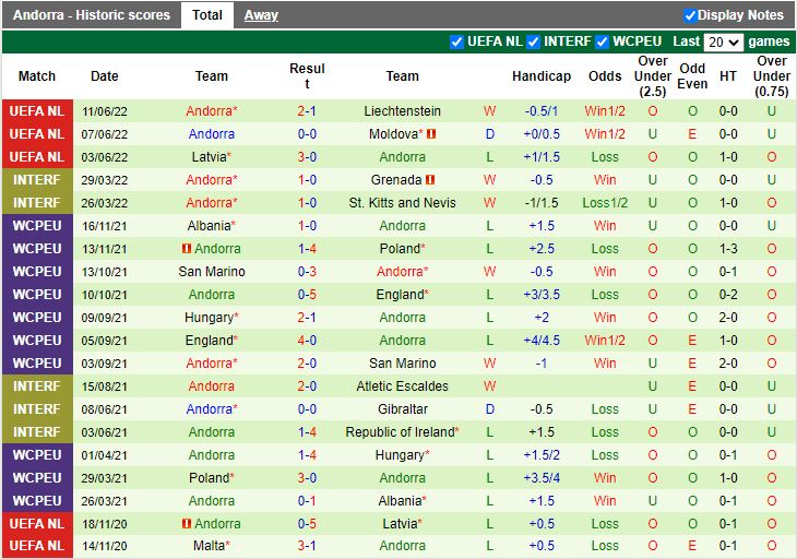 Nhận định Moldova vs Andorra 23h00 ngày 146(UEFA Nations League 202223) 4