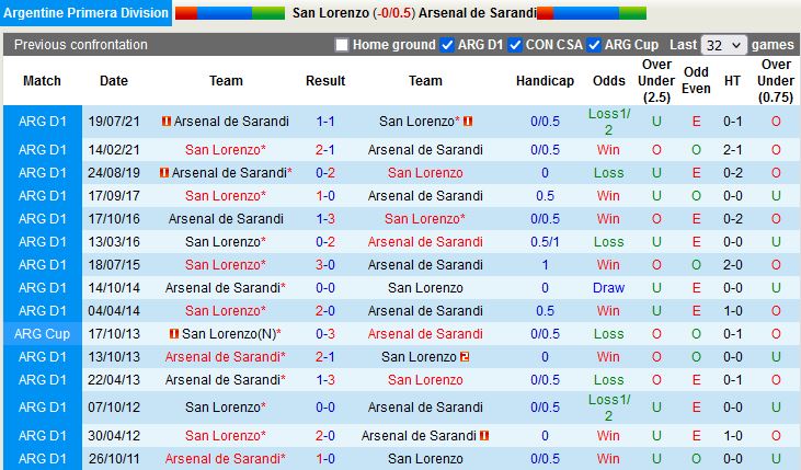 Nhận định San Lorenzo vs Arsenal Sarandi 1h00 ngày 156(VĐQG Argentina 2022) 2