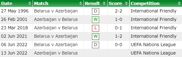 Nhận định bóng đá Azerbaijan vs Belarus 23h00 ngày 136 (UEFA Nations League 202223) 2