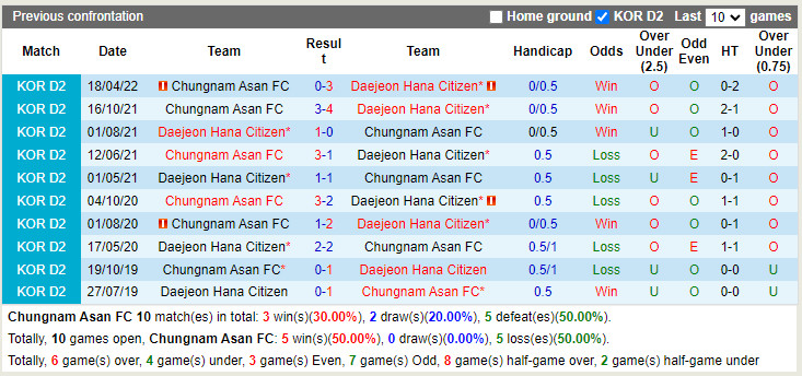 Nhận định Chungnam Asan vs Daejeon Citizen 17h00 ngày 136 (Hạng 2 Hàn Quốc 2022) 2 Nhận định Chungnam Asan vs Daejeon Citizen 17h00 ngày 136 (Hạng 2 Hàn Quốc 2022) 2