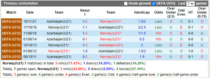 Nhận định U21 Na Uy vs U21 Azerbaijan 23h00 ngày 146 (Vòng loại U21 Châu Âu 2023) 2