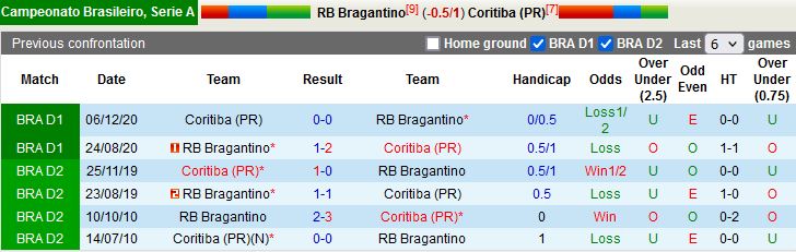Nhận định Bragantino vs Coritiba 5h00 ngày 166(VĐQG Brazil 2022) 2