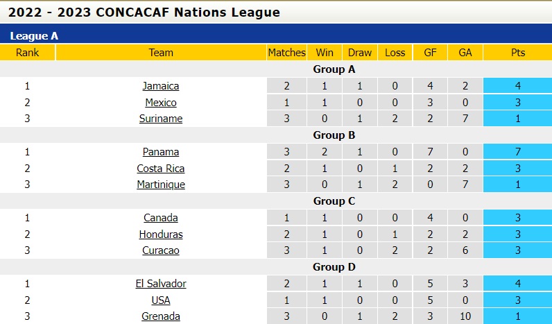 Nhận định Jamaica vs Mexico 7h00 ngày 156 (CONCACAF Nations League 202223) 5