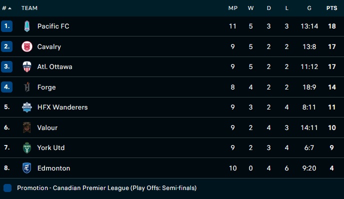 Nhận định Atletico Ottawa vs York United 6h00 ngày 156 (VĐQG Canada 2022) 5