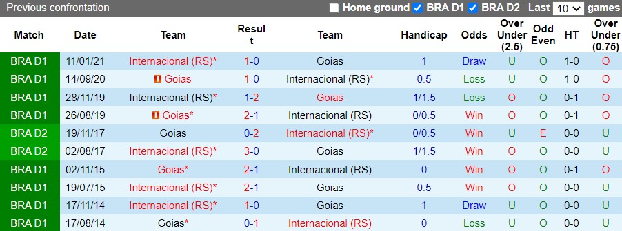 Nhận định Goias vs Internacional 6h30 ngày 166(VĐQG Brazil 2022) 2 Nhận định Goias vs Internacional 6h30 ngày 166(VĐQG Brazil 2022) 2