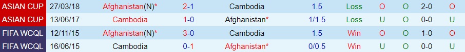 Nhận định Afghanistan vs Campuchia 18h30 ngày 146 (Vòng loại Asian Cup 2023) 2