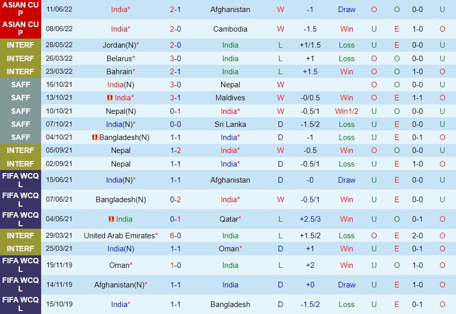 Nhận định Ấn Độ vs Hong Kong 22h00 ngày 146 (Vòng loại Asian Cup 2023) 3