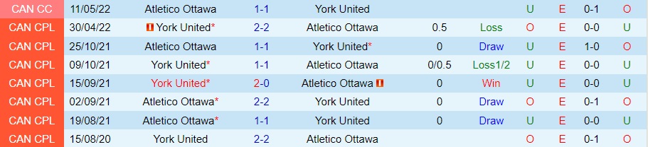 Nhận định Atletico Ottawa vs York United 6h00 ngày 156 (VĐQG Canada 2022) 2
