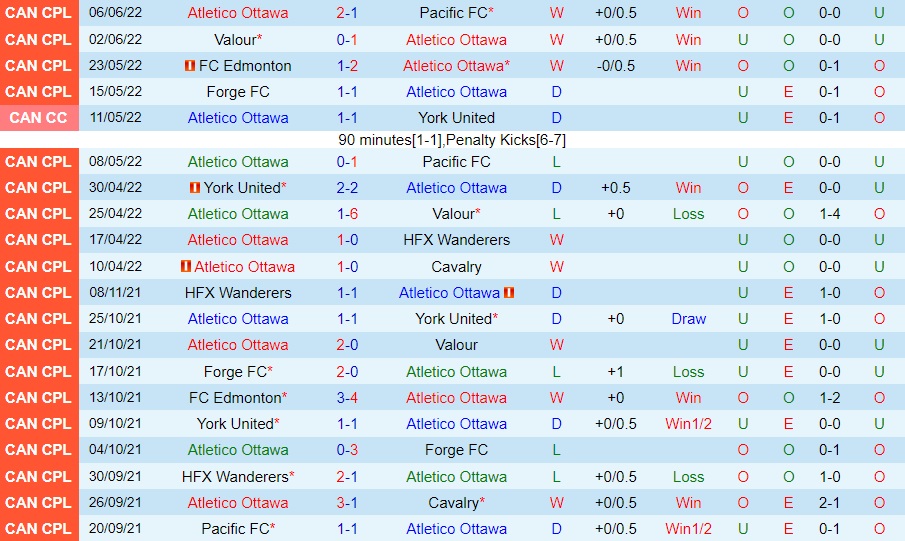 Nhận định Atletico Ottawa vs York United 6h00 ngày 156 (VĐQG Canada 2022) 3