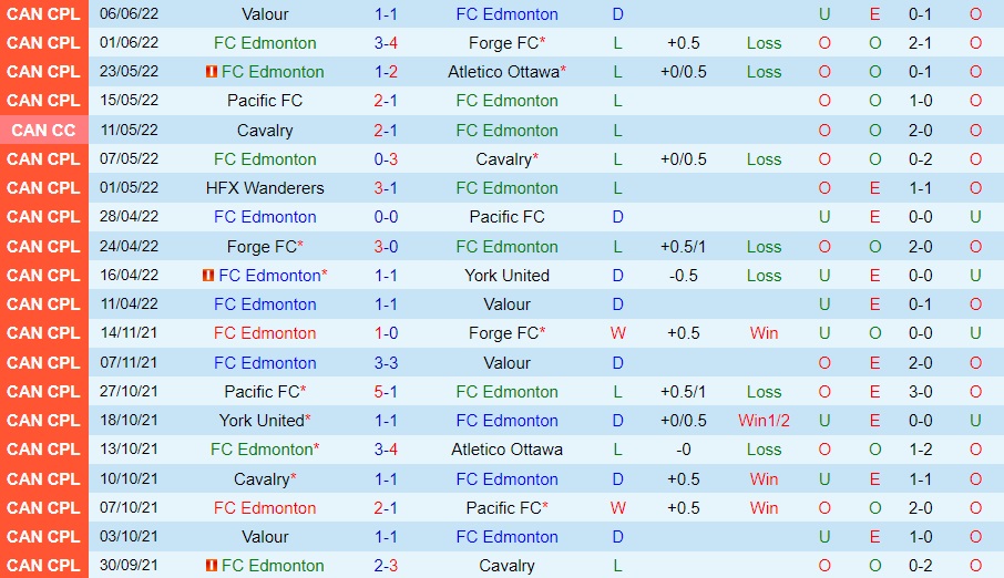 Nhận định Edmonton vs HFX Wanderers 9h00 ngày 156 (VĐQG Canada 2022) 3